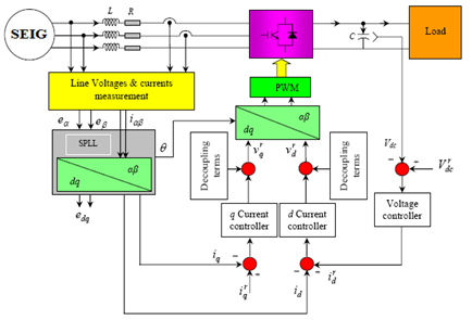 3 phase induction generator